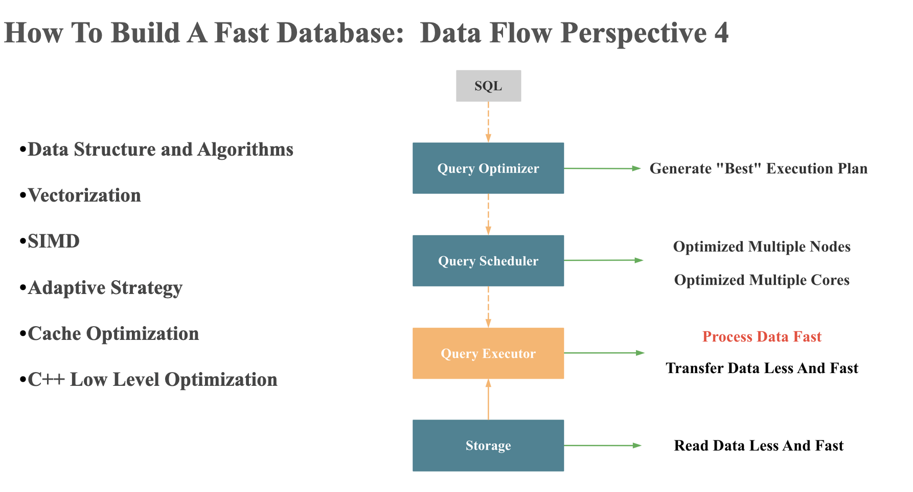 database-data-flow-execute-fast