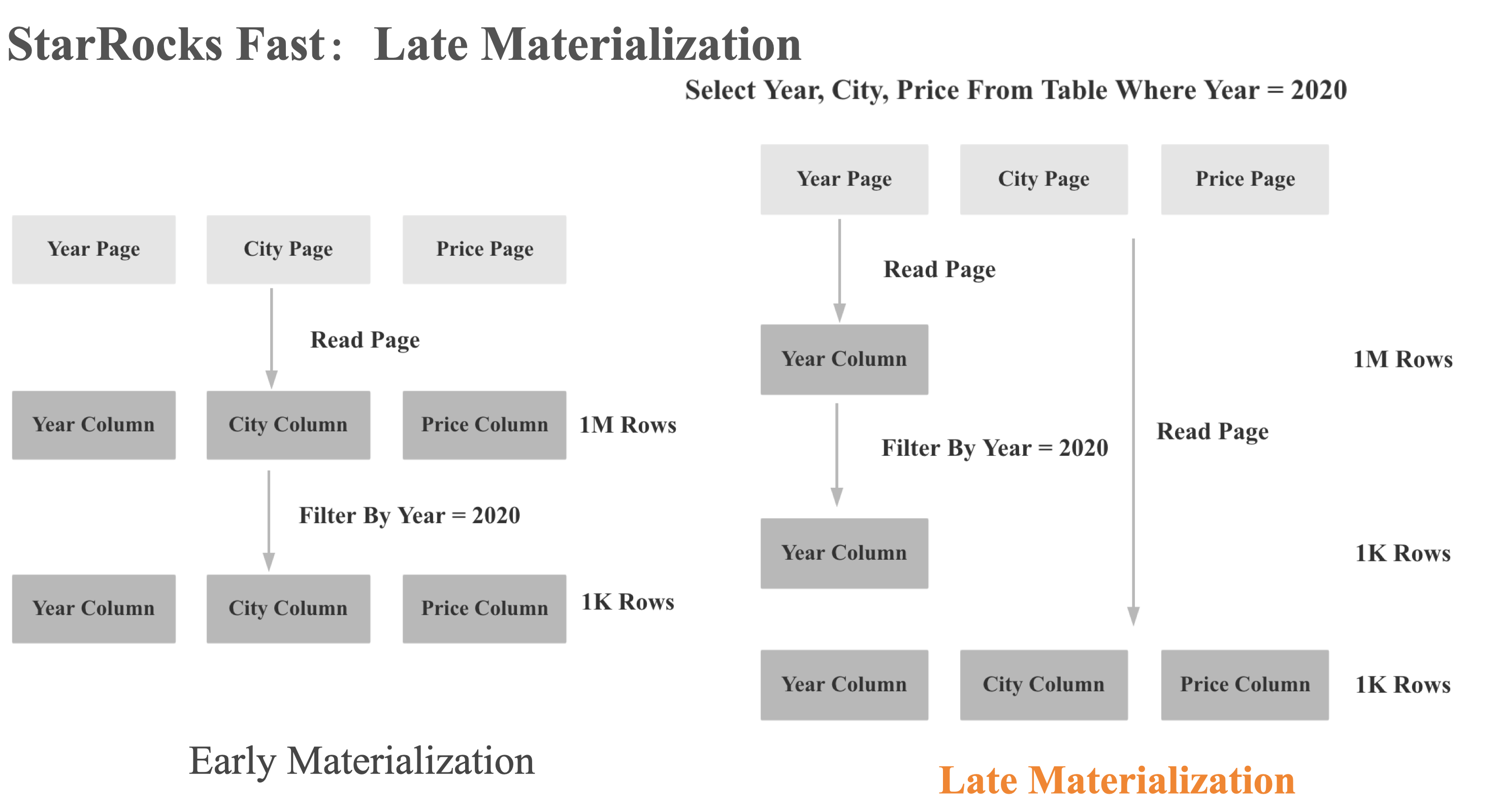 late-Materialization