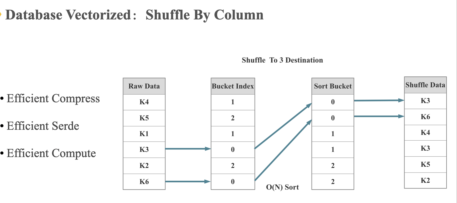 shuffle-by-column